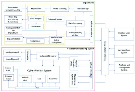 Reference architecture of the proposed digital twin. | Download ...