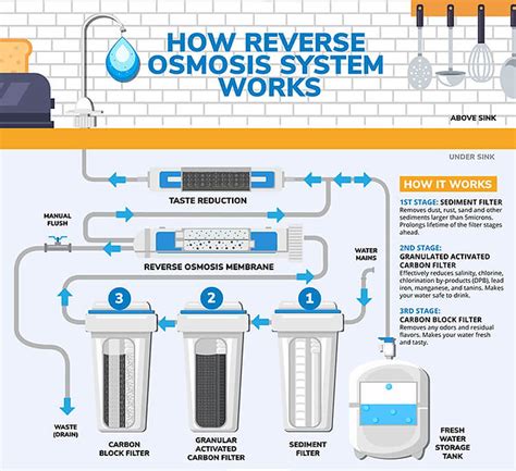 Reverse Osmosis Install Plymouth, MN | Goss Plumbing, Inc