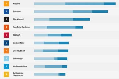 Comparison between the most used LMS platforms. (2) | Download Scientific Diagram