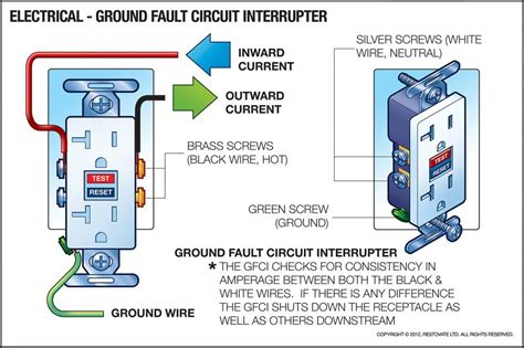 How do Ground Fault Circuit Interrupters (GFCI) work