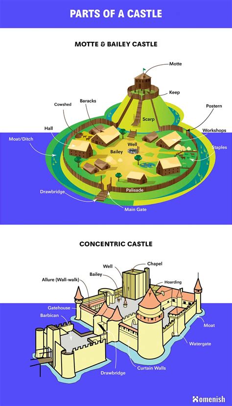 Parts of a Castle (Diagrams For Concentric and Motte & Bailey Castle) - Homenish