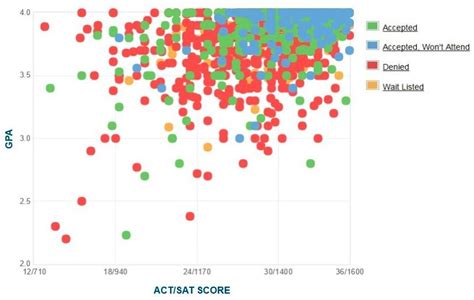 Georgetown University: Acceptance Rate, SAT/ACT Scores