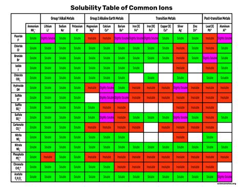 Solubility Rules Chart and Memorization Tips