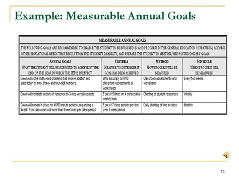 Example: Measurable Annual Goals : Slide13 | Iep, Individualized ...