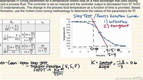 Cohen-Coon Tuning (Process Reaction Curve) - YouTube