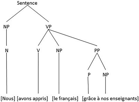 Frontiers | A Gestalt Theory Approach to Structure in Language