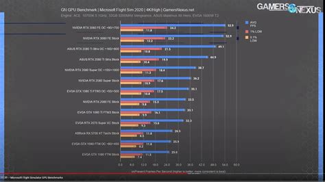 RTX 3080 benchmarks are out - Install, Performance & Graphics - Microsoft Flight Simulator Forums