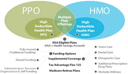 Compare Medicare HMO Plans