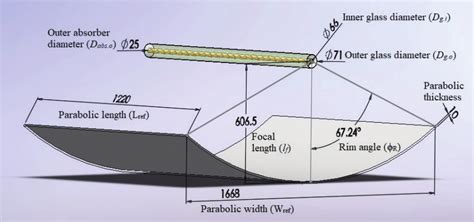 Parabolic trough collector dimensions | Download Scientific Diagram