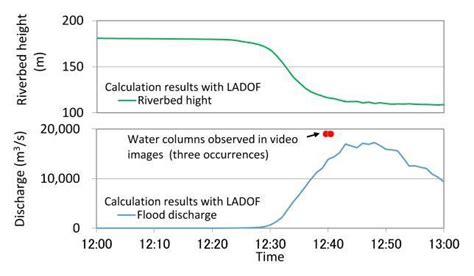 Progress of riverbed erosion and the occurrence of an outburst flood ...