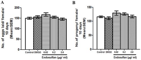 Evaluation of effects of endosulfan on male fertility. We evaluated ...