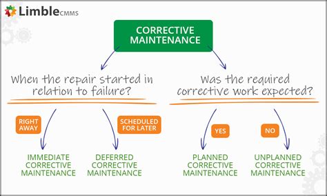 Corrective maintenance subdivisions