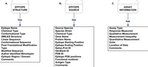 Detailed listing of properties of Epitope Structure (A), Epitope Source ...