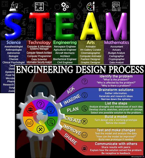 STEAM and Engineering Design Process Posters - Laminated 14x19.5 ...