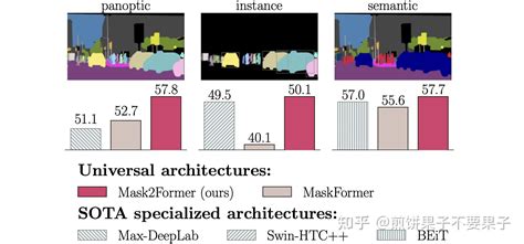 【Mask Attention】Masked-attention Mask Transformer for Universal Image Segmentation - 知乎