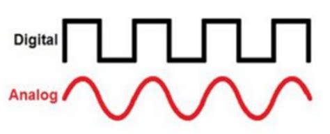 Square Wave (Digital Signal) and Sine Wave (Analog Signal) | Download Scientific Diagram