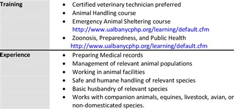 Animal Technician Requisite Training/Experience | Download Scientific ...