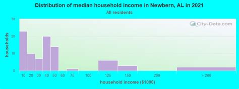 Newbern, Alabama (AL 36765) profile: population, maps, real estate, averages, homes, statistics ...