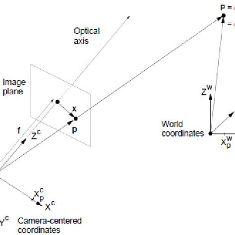 2: Planar perspective projection illustration [9]. | Download Scientific Diagram