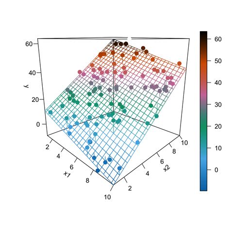 Chapter 9 Multiple Linear Regression | Applied Statistics with R