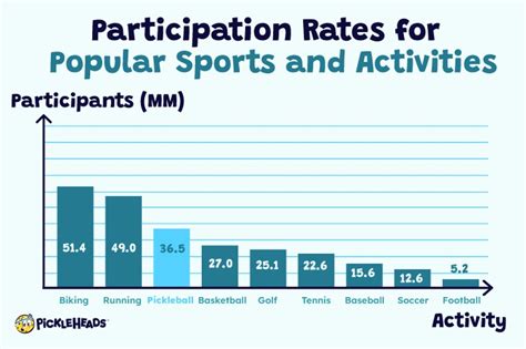 Pickleball Statistics – The Numbers Behind America’s Fastest Growing Sport in 2023 | Pickleheads