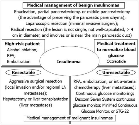 Diagnosis and management of insulinoma