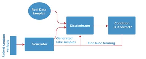 Generative Adversarial Network - Javatpoint