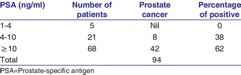 Prostate-specific antigen groups and prostate cancer | Download Table