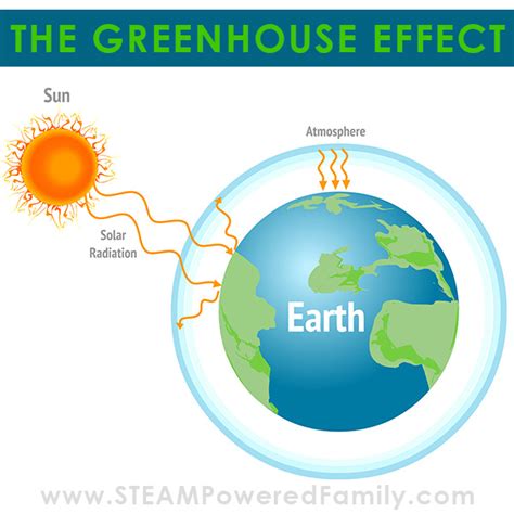 Greenhouse Effect Easy Explained