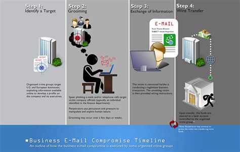 How to prevent business email compromise attacks - Emsisoft | Security Blog