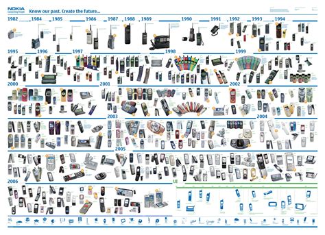 Philippine Phone Technology: History of Nokia Cellphones from 1982 to 2006