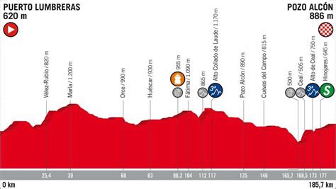 The Inner Ring | Vuelta a España Stage 7 Preview