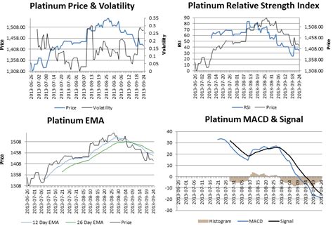 Precious Metals - Historical Prices and Technical Trading Charts