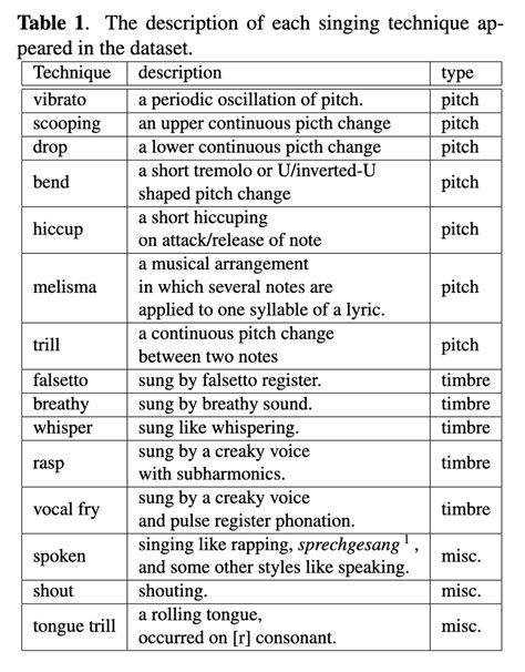 Analysis and detection of singing techniques in repertoires of J-POP solo singers | ISMIR2022J-POP