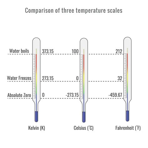 Absolute Zero temperature and comparison of three temperature scales ...