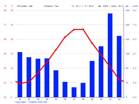 Croatia Climate: Average Temperature, Weather by Month & Weather for ...