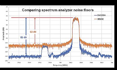 Noise Floor Measurement Using Spectrum Analyzer | Viewfloor.co