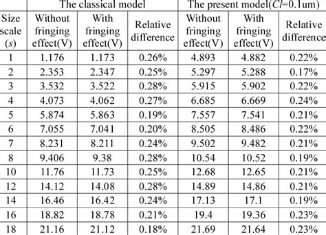 Effect of fringing effect on pull-in voltage | Download Table