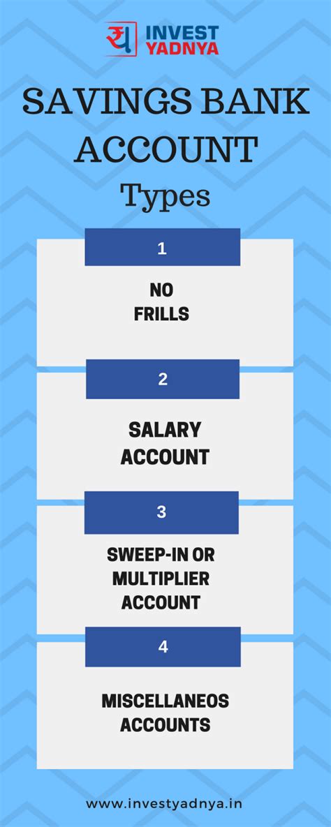 Types of Savings Bank Account - Yadnya Investment Academy