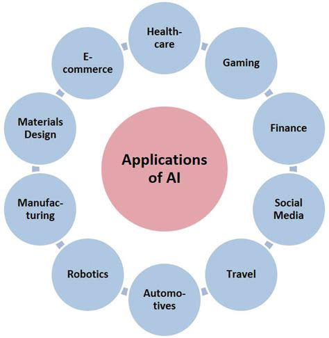 Major applications of AI | Download Scientific Diagram