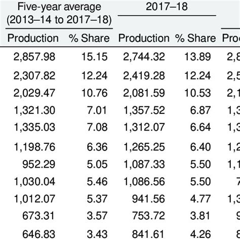 Tomato production and productivity in different countries (2017) | Download Scientific Diagram