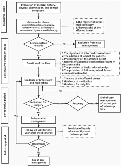 the algorithm for the case management of granulomatous mastitis ...