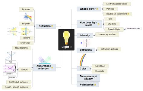 Light Mind Map