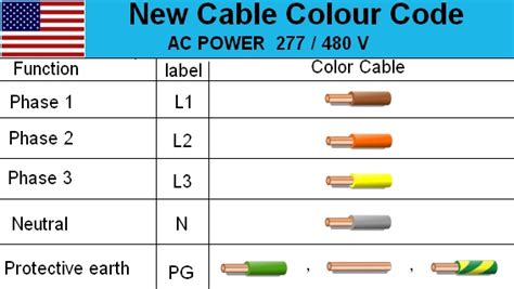 Australian 3-Phase Colour Code Standard