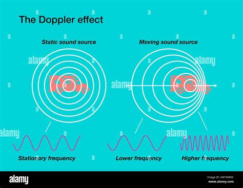 The Doppler effect explained by comparing a static and a moving sound ...