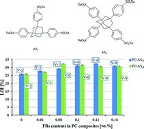 Novel sulfonate-containing halogen-free flame-retardants: effect of ternary and quaternary ...