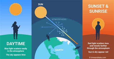 Why Does the Sky Turn Red at Sunrise and Sunset?