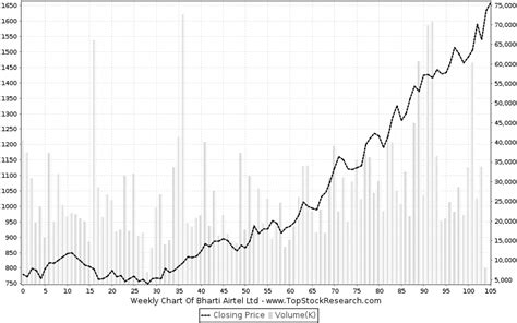 Bharti Airtel Stock Analysis- Share price, Charts, high/lows, history