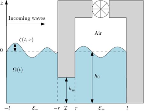 Configuration of the oscillating water column device | Download ...