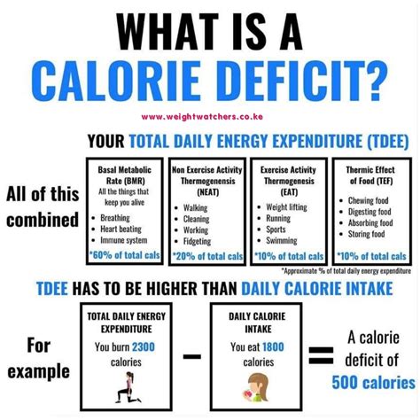 WHAT IS CALORIE DEFICIT? – Weight Watchers Kenya LTD